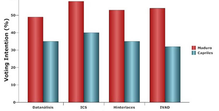 March 2013 Polls Venezuela Presidential Election